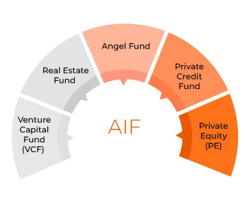 Alternative Investment Funds